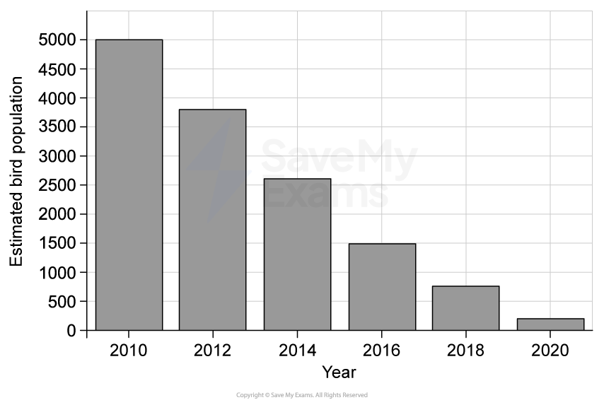 Bar chart showing a decline in estimated bird population from 5000 in 2010 to below 500 in 2020, with significant decreases in each year.