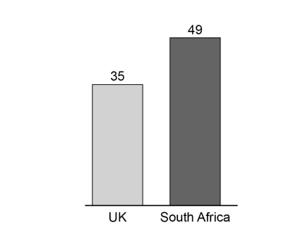 Bar chart comparing the UK and South Africa. UK bar is light grey with a value of 35; South Africa bar is dark grey with a value of 49.