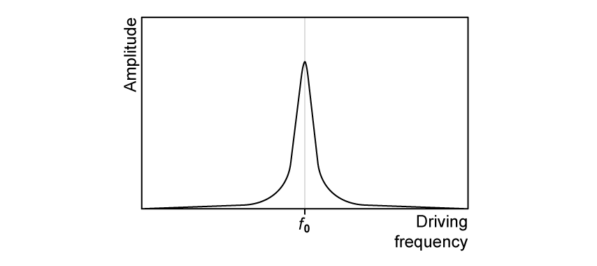 Graph of amplitude versus driving frequency, showing a sharp peak at the resonant frequency f0, indicating high amplitude at resonance.