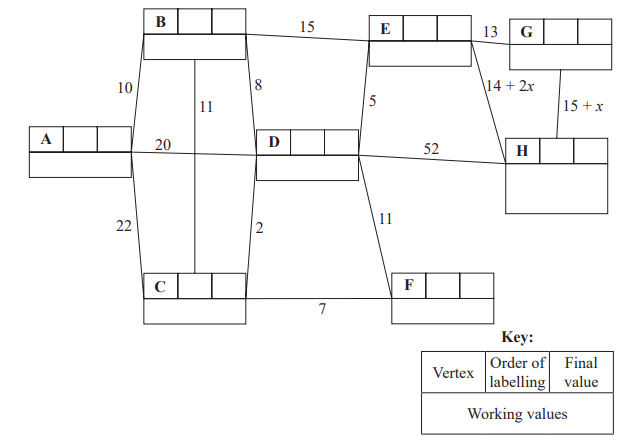 Flow network diagram with vertices A to H connected by directed edges with weights. Includes a key for vertex, order of labelling, and values.