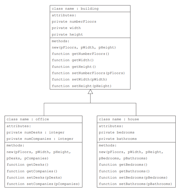 UML diagram showing a 'building' class with private attributes and methods, inherited by 'office' and 'house' classes with additional unique attributes.