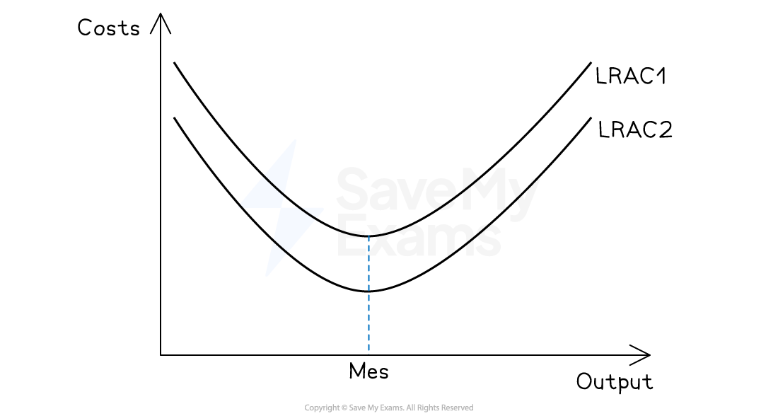 Graph showing LRAC1 and LRAC2 curves with costs and output axes. A blue dashed line marks the Minimum Efficient Scale (MES) at the lowest point.