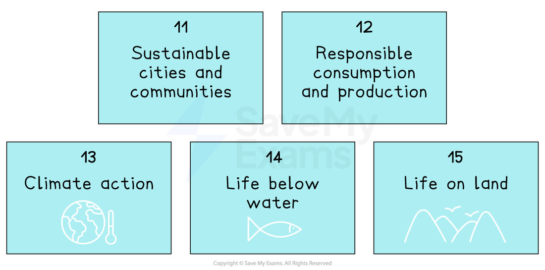Illustration of five sustainable development goals: cities, consumption, climate, life below water, and life on land, each with icons.