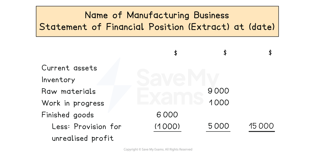 Layout of the inventory entry on the statement of financial position for a manufacturing business