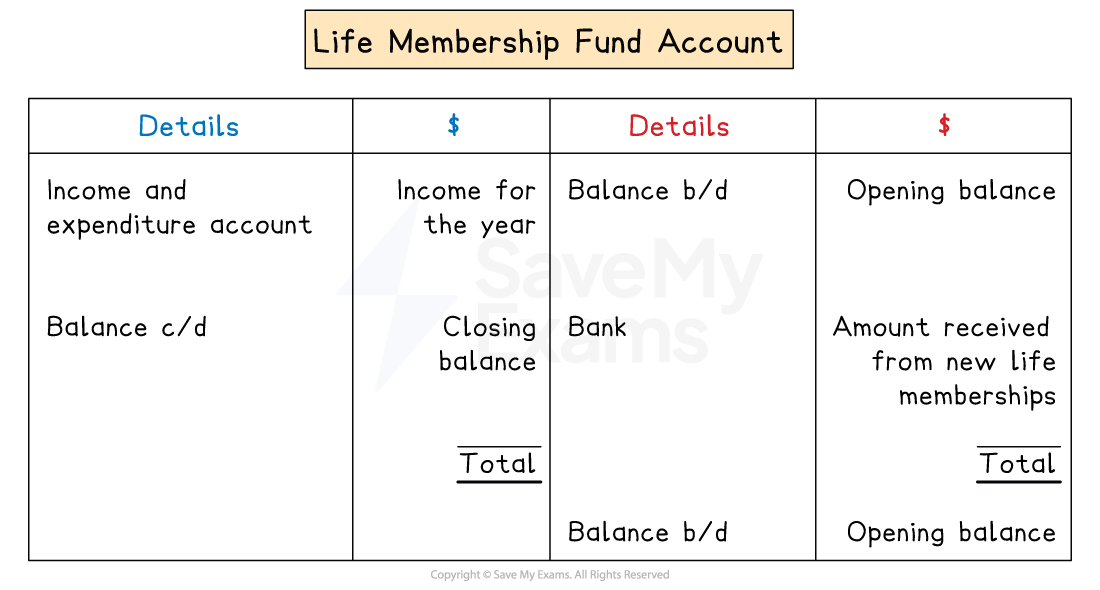 Life memberships account table with columns for details, dollar amounts, showing balance types, income, and bank transactions. Includes total for calculations.