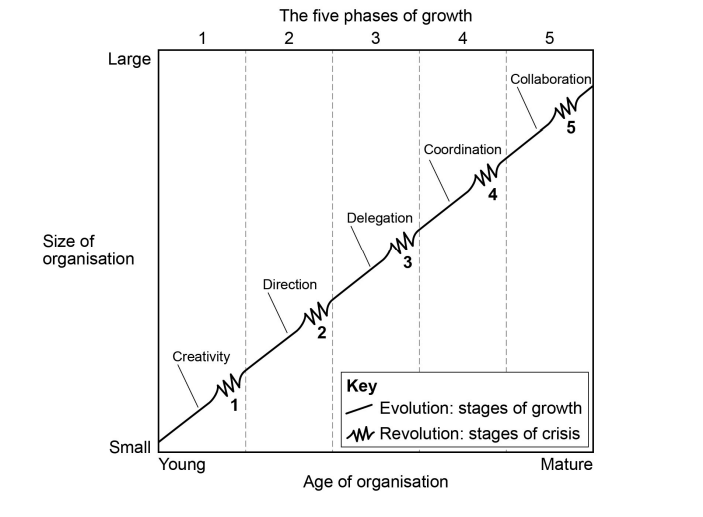 Graph showing five phases of organisational growth: creativity, direction, delegation, coordination, collaboration, with crises at each transition.