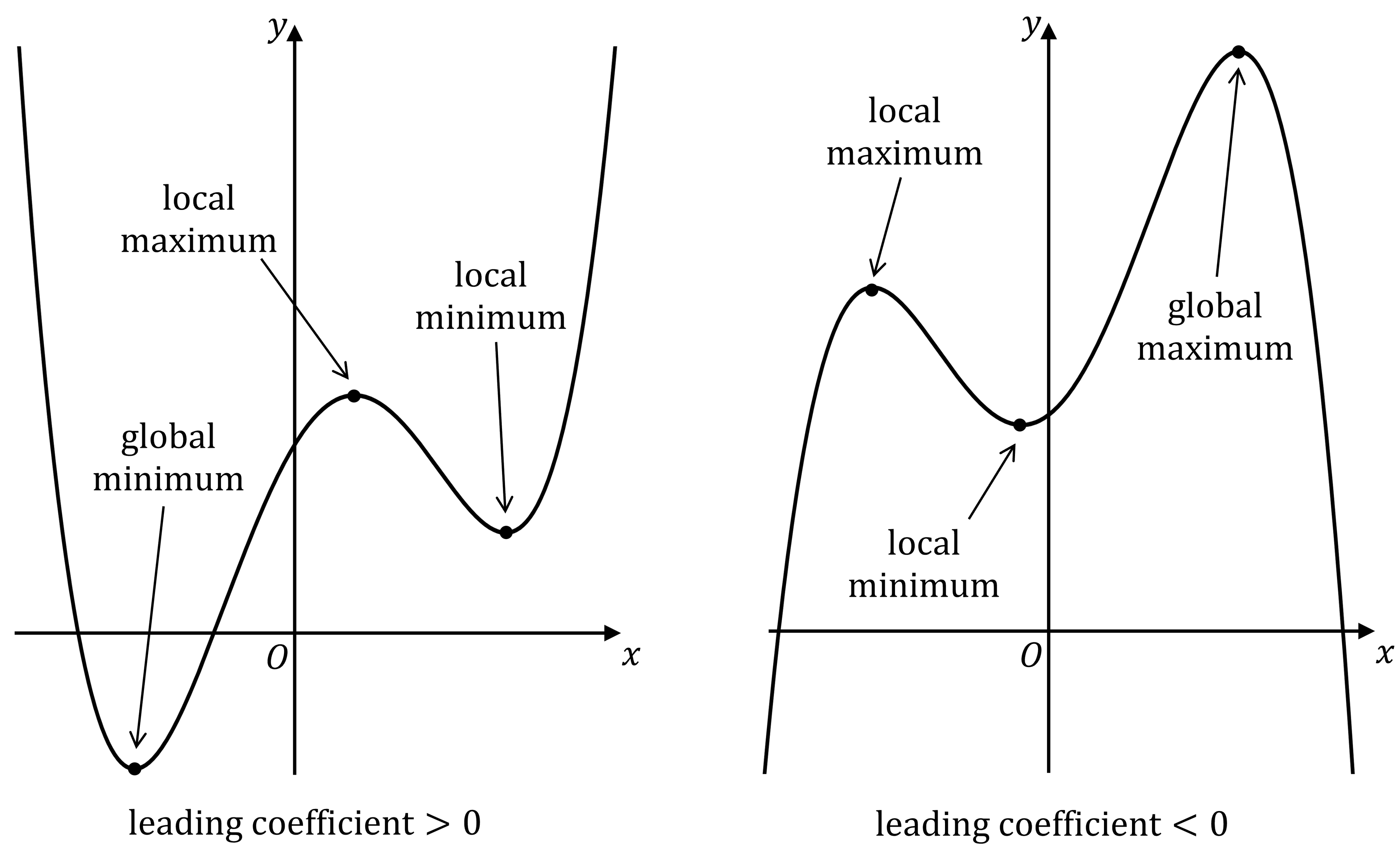 Two graphs of polynomial functions showing maxima and minima. Left: global minimum, local maximum and minimum. Right: global maximum, local extrema.