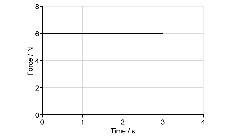 A force-time graph with time in seconds on the horizontal axis, ranging from 0 to 4.0, and force in newtons on the vertical axis, ranging from 0 to 8.0. A horizontal line at 6.0 N extends from t = 0 to t = 3.0 s, then drops vertically to zero.