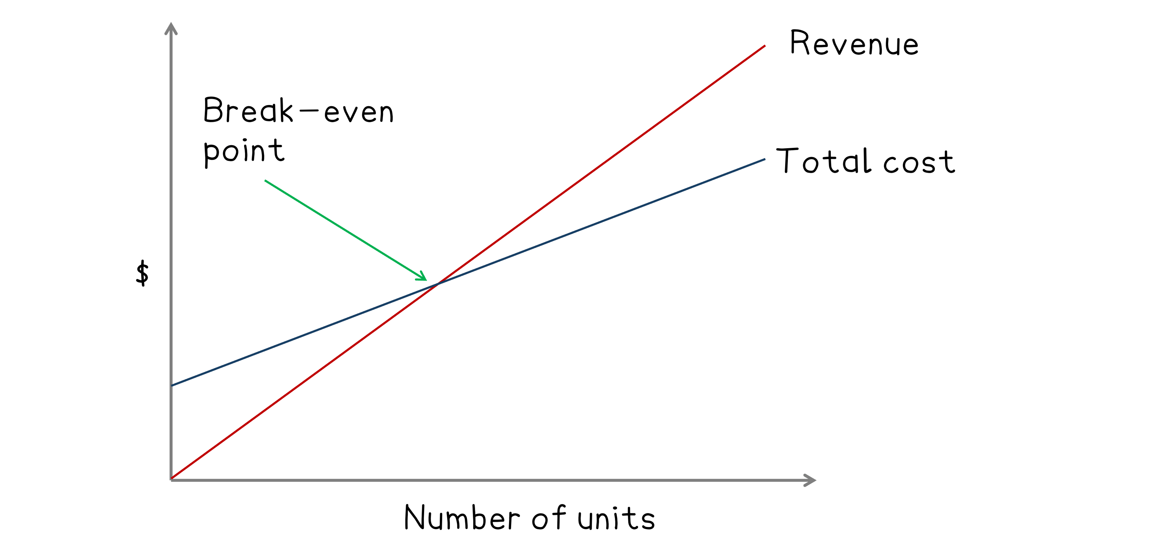 Graph showing break-even point where revenue and total cost lines intersect. X-axis is number of units, Y-axis is dollars.