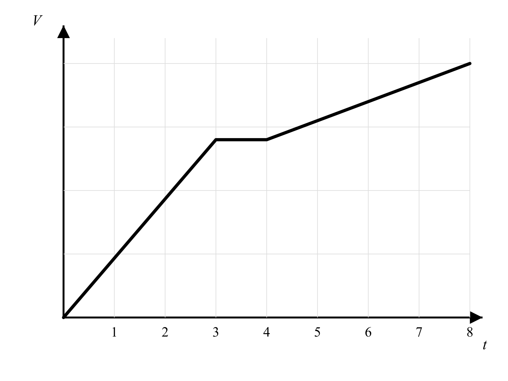 Graph showing volume vs time: a steeply increasing line from t = 0 to t = 3, then a flat segment, then a slowly increasing line to t = 8.