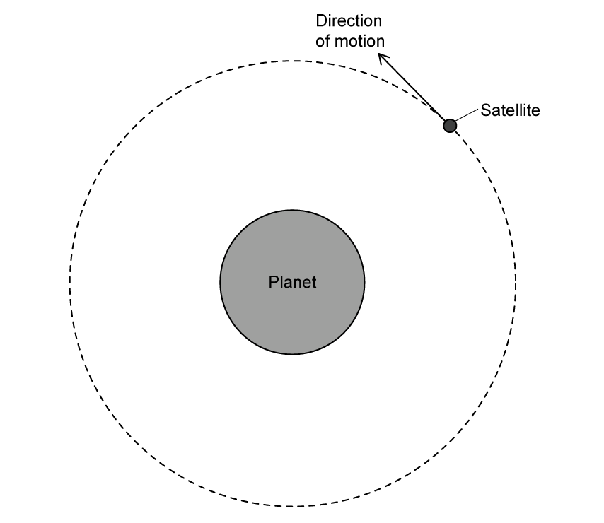A planet shown at the centre. A satellite is shown at a point on a circular dashed orbit around the planet. An arrow shows the direction of motion of the satellite (tangent to the orbit).