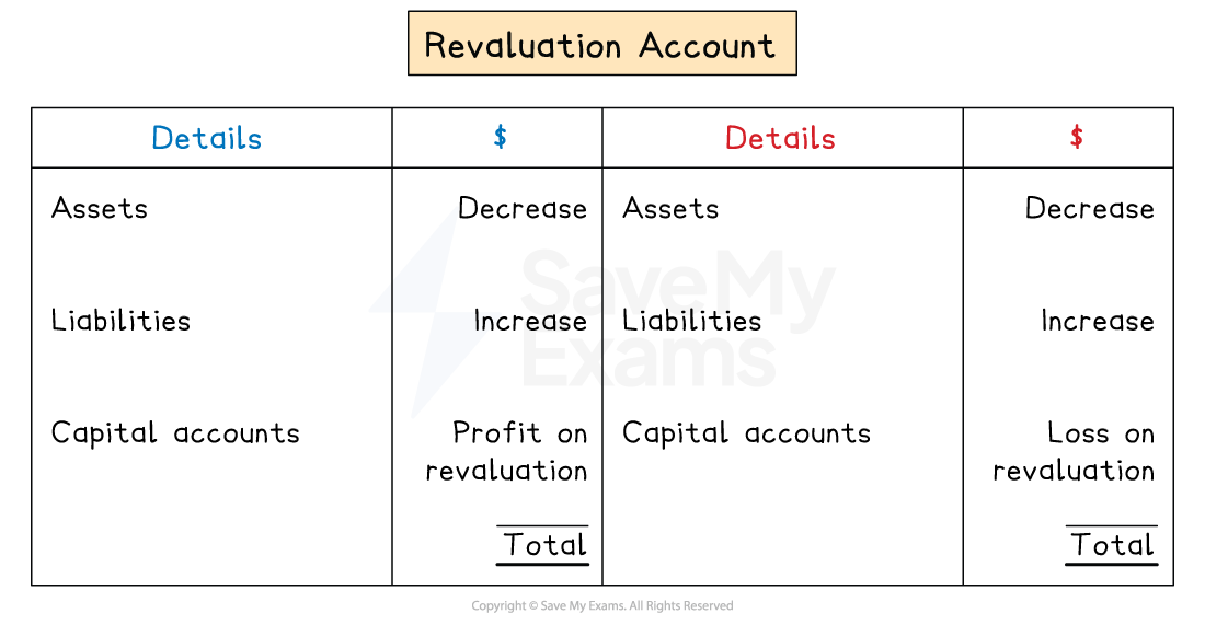 Revaluation account table showing assets, liabilities, and capital accounts with columns for increases, decreases, and total profit or loss.