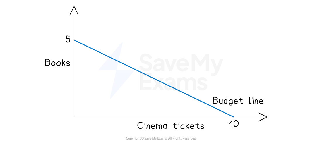 Graph showing a budget line between books and cinema tickets. Vertical axis marks books up to 5, horizontal axis marks tickets up to 10.