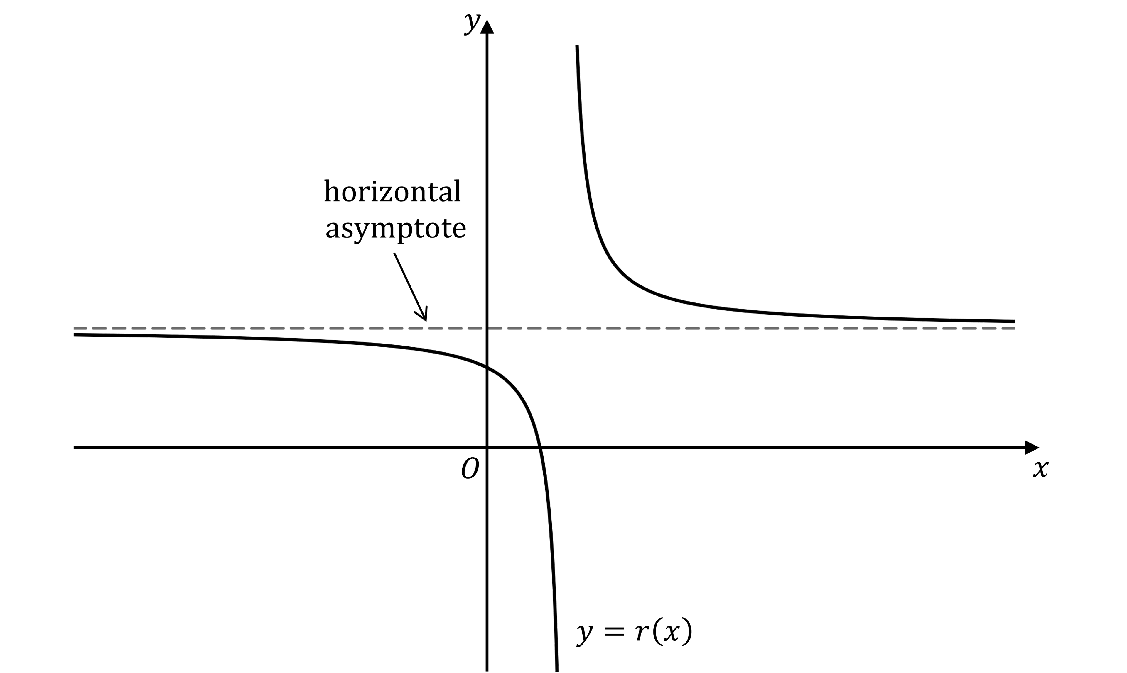 Graph of rational function y=r(x) with horizontal asymptote, showing curve behaviour near the horizontal asymptote.