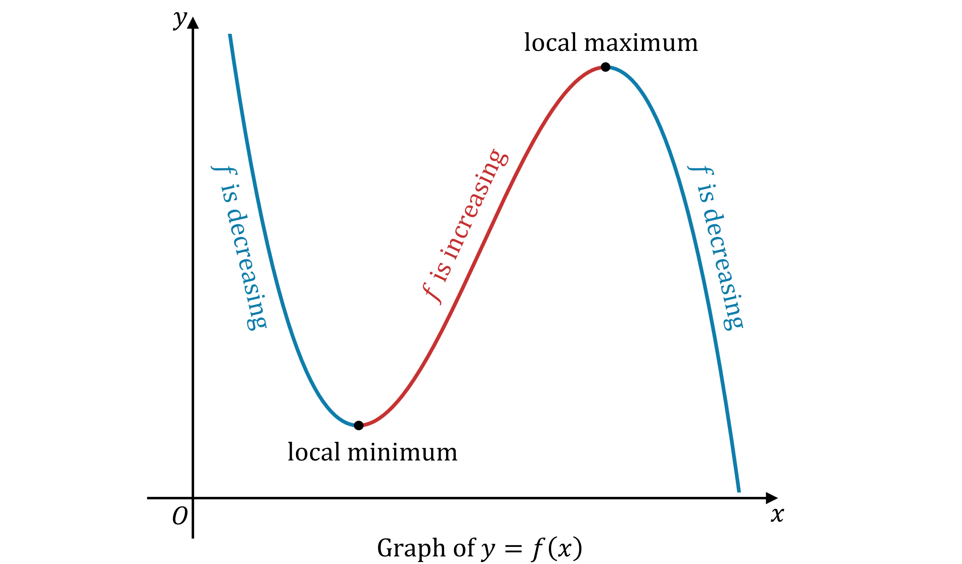 Graph showing y equals f(x) with local minimum and maximum. Blue sections indicate decreasing f, red section indicates increasing f.