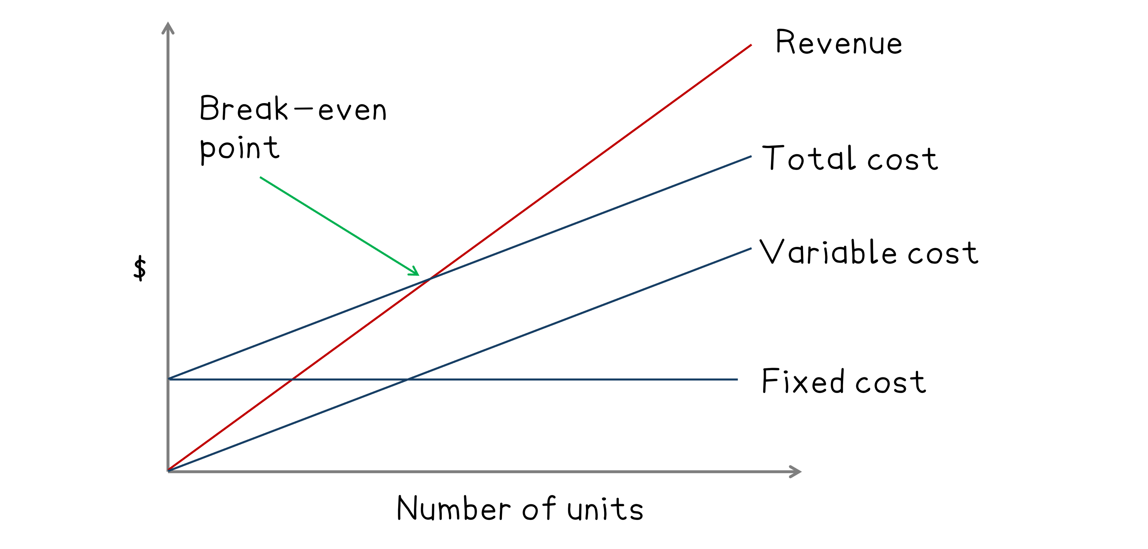 Graph showing break-even analysis with lines for revenue, total cost, variable cost, and fixed cost intersecting at the break-even point.
