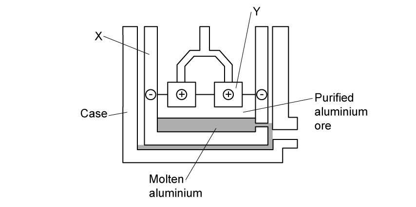 Electrolysis cell for aluminium extraction. Outer case with molten aluminium at bottom. Purified aluminium ore above. Negative electrode at X surrounding the mixture of aluminium and aluminium ore; positive carbon electrodes at Y dipping into melt.
