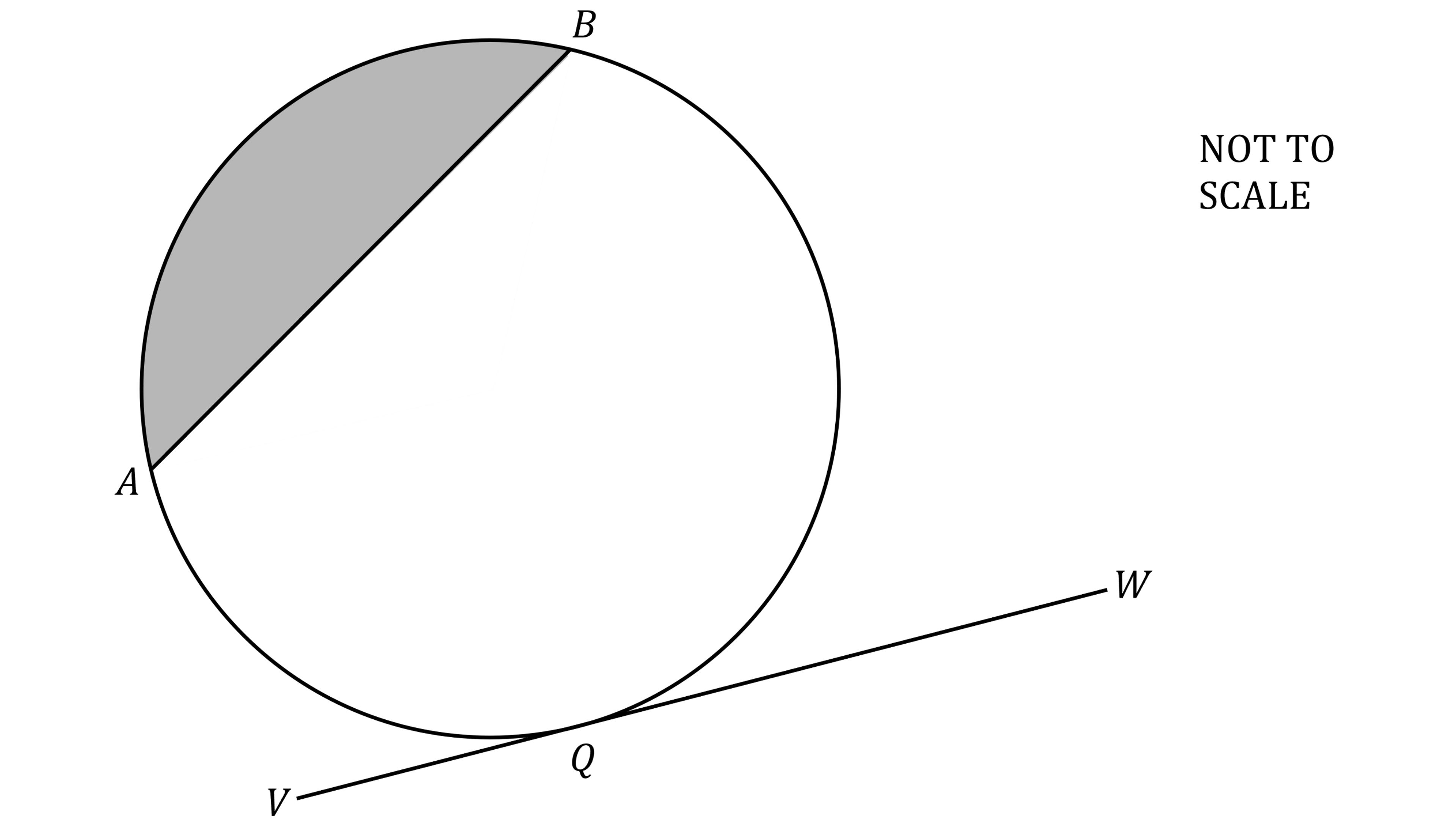 Circle with three points on its circumference labelled A, B and Q. A line segment inside the circle joins points A and B.  Another line segment, with endpoints V and W, touches the circle at Q. The part of the circle on one side of line AB is shaded in. "Not to scale" is noted in text.