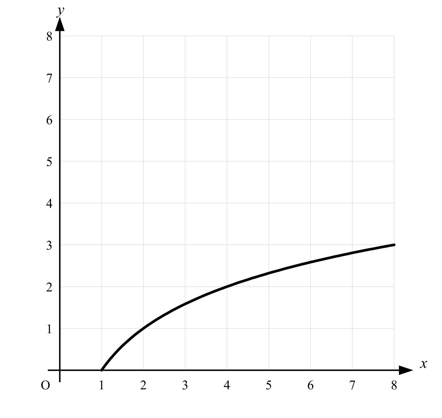 Graph with x-axis from 0 to 8 and y-axis from 0 to 8. A curve starts at (1, 0) that is rising and flattening