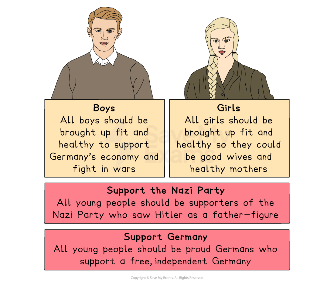 Illustration of boys and girls with text promoting Nazi and Germany support, highlighting roles in war, as mothers, and viewing Hitler as a father figure.