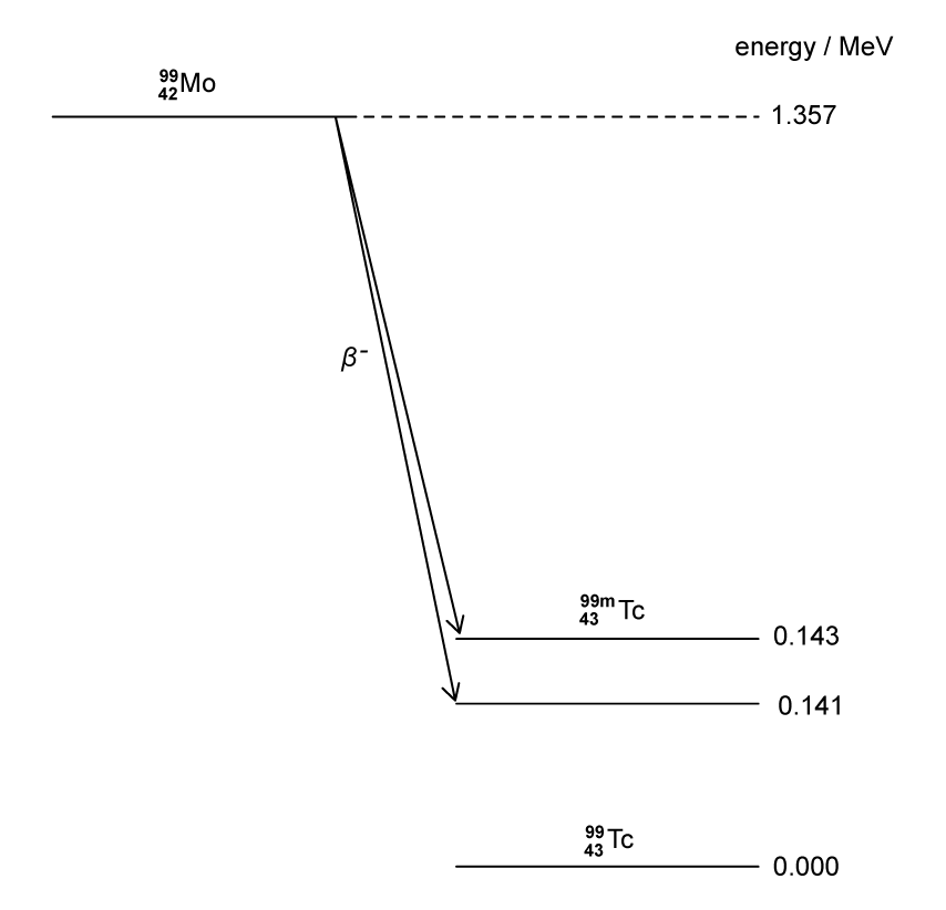 Nuclear energy level diagram with three horizontal lines on a vertical energy axis. Top line: molybdenum-99 at 1.357 MeV. Middle lines: technetium-99m at 0.143 MeV and 0.141 MeV. Bottom line: technetium-99 at 0 MeV (ground state). Two downward arrows labeled beta-minus connects the Mo-99 level to the Tc-99m levels. The proton number increases from left to right (Mo: Z = 42 on the left, Tc: Z = 43 on the right), so the beta-minus arrows slant slightly to the right