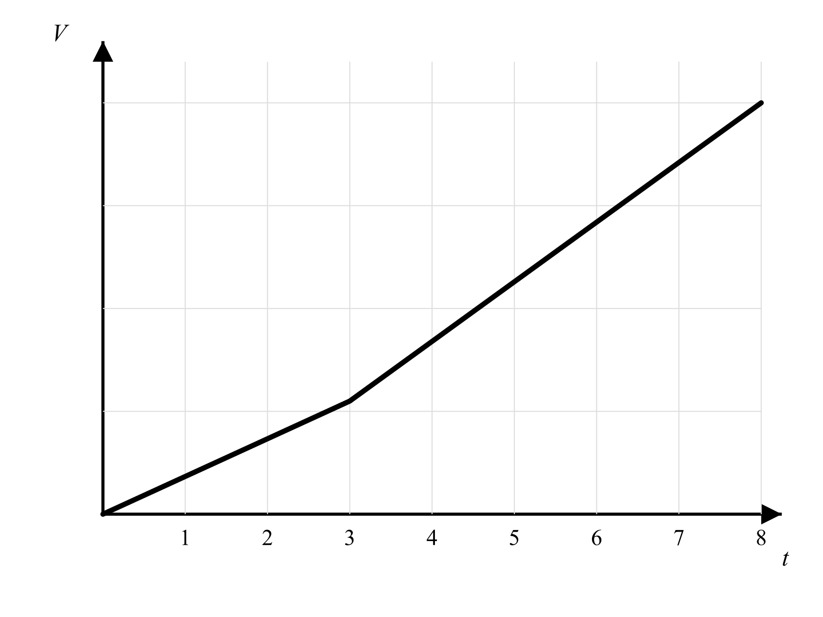 Graph showing volume vs time: a slowly increasing line from t = 0 to t = 3, then a steeply increasing line from t = 3 to t = 8 with no pause.