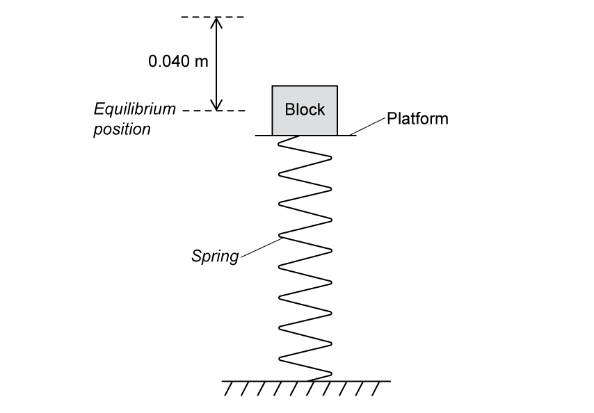 Side view of a vertical spring attached to a horizontal platform. A small block sits on top of the platform. The distance between the equilibrium position and the highest point of oscillation is 0.040 metres.