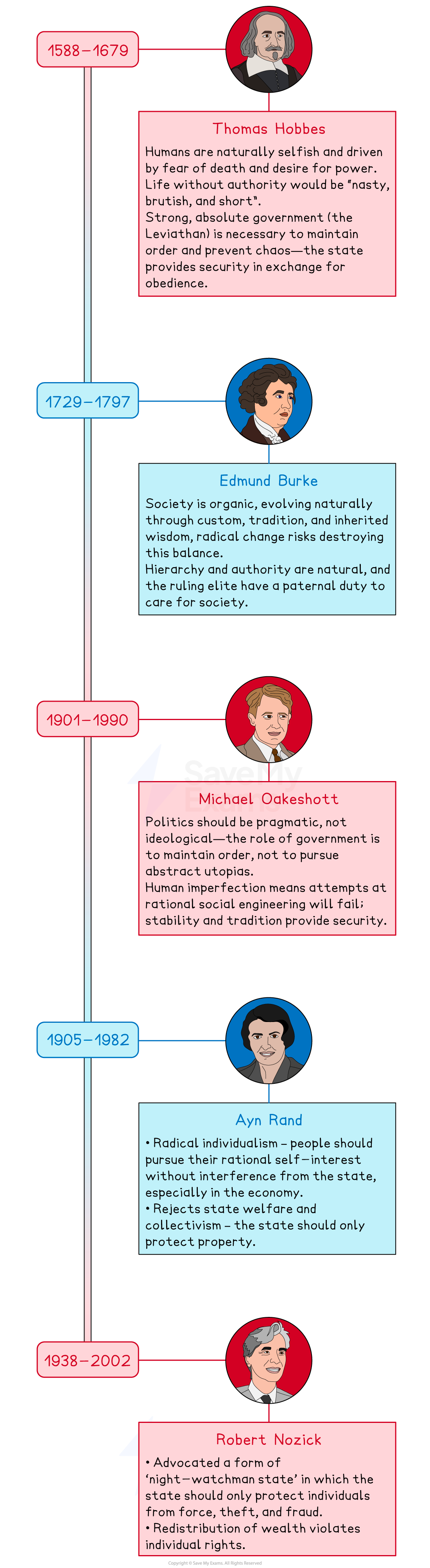 Timeline featuring Thomas Hobbes, Edmund Burke, Michael Oakeshott, Ayn Rand, and Robert Nozick, highlighting their political philosophies.