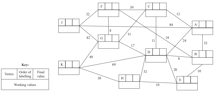 Network diagram with vertices A to K, connected by lines with numerical values. A key explains the labels: vertex, order, final value, and working values.