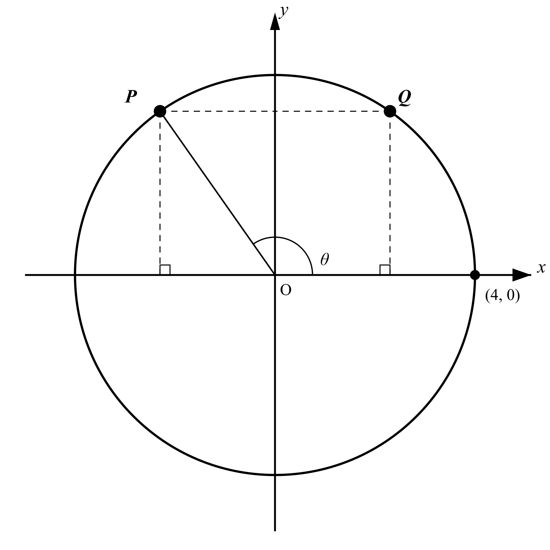 A circle centred at O on a Cartesian plane, showing point P on the circle in the second quadrant and Q in the circle in the first quadrant, with right-angled triangles formed by dashed lines. Angle θ marked at the centre from the x-axis to the ray to point P.