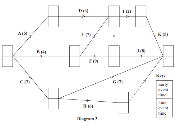 Flowchart with nodes A to K, numbers in brackets. Arrows depict task flow; solid for direct, dashed for alternate routes. Key shows early and late event times.