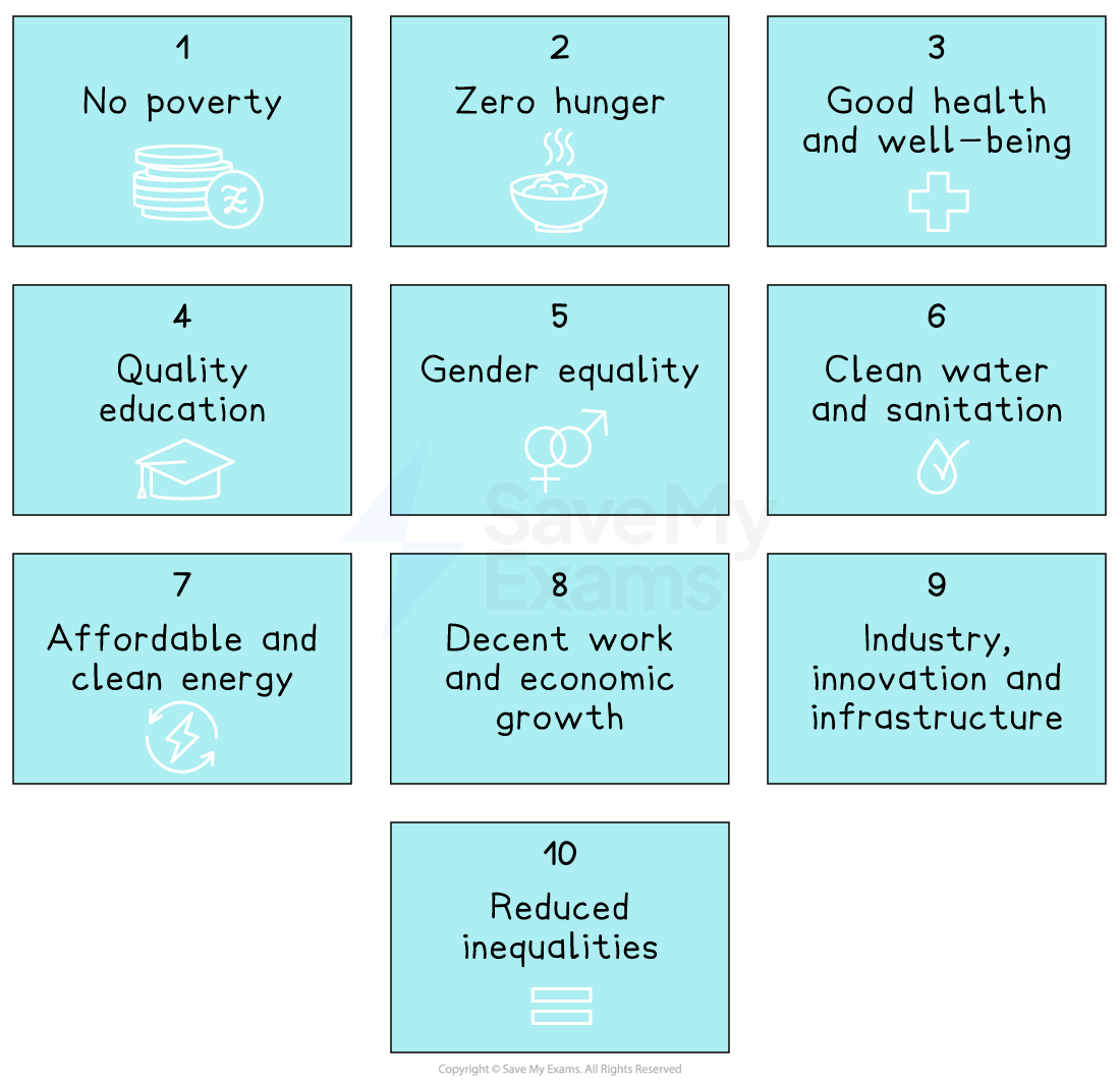 Icons representing UN Sustainable Development Goals 1 to 10, including no poverty, zero hunger, good health, quality education, gender equality, and others.