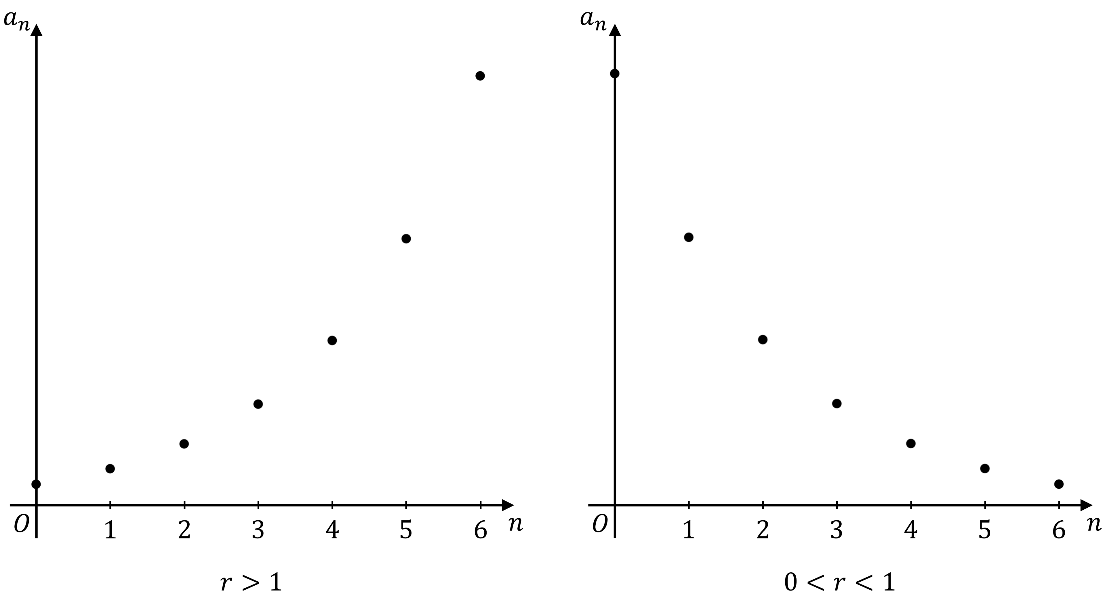 Two graphs comparing geometric sequences: left graph increases with r>1, right graph decreases with 0<r<1, both plotted against n.