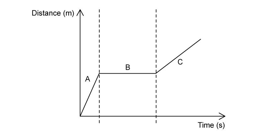 A line graph with three sections: A: Steep straight line up.B: Horizontal flat line.C: Shallow straight line up.