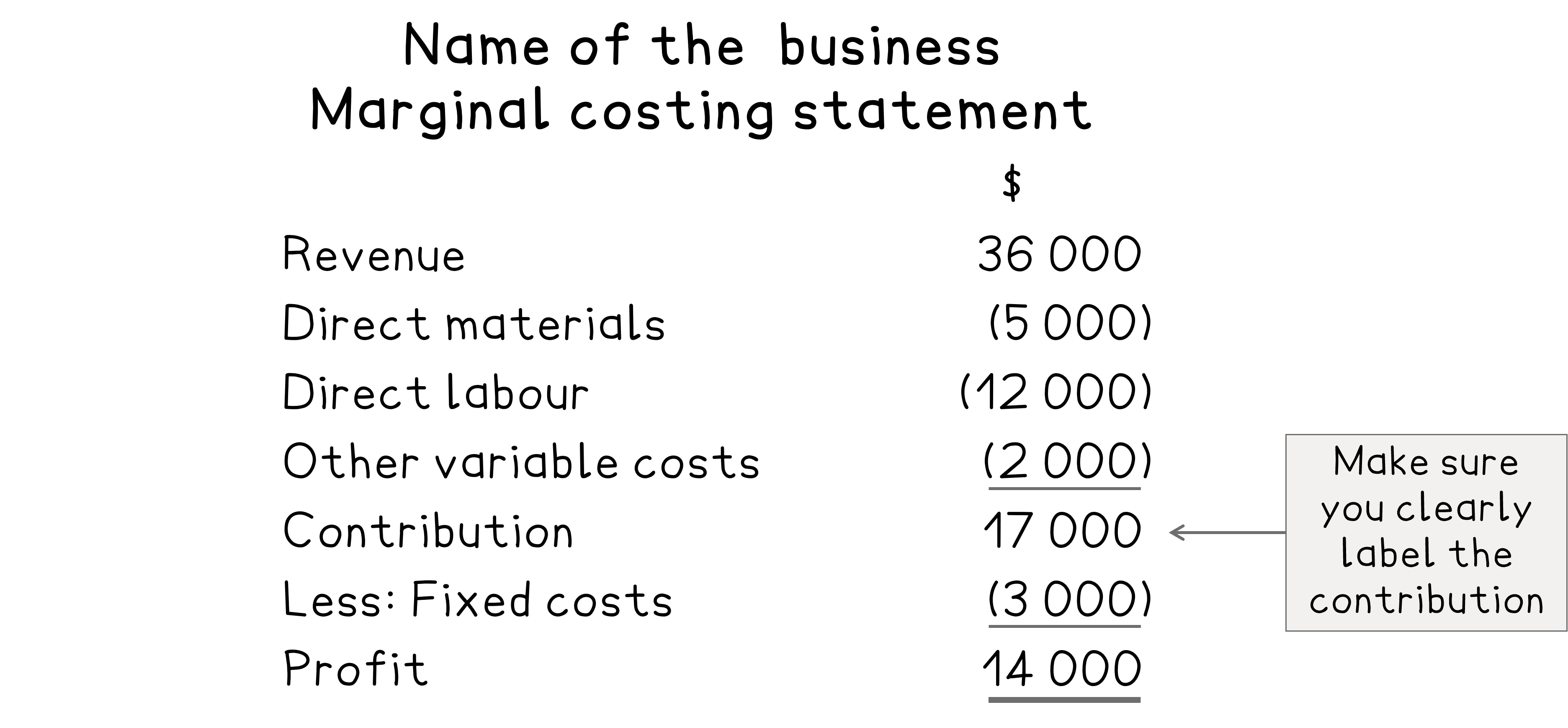 Marginal costing statement showing revenue, direct materials, direct labour, other variable costs, contribution, fixed costs, and profit calculations.