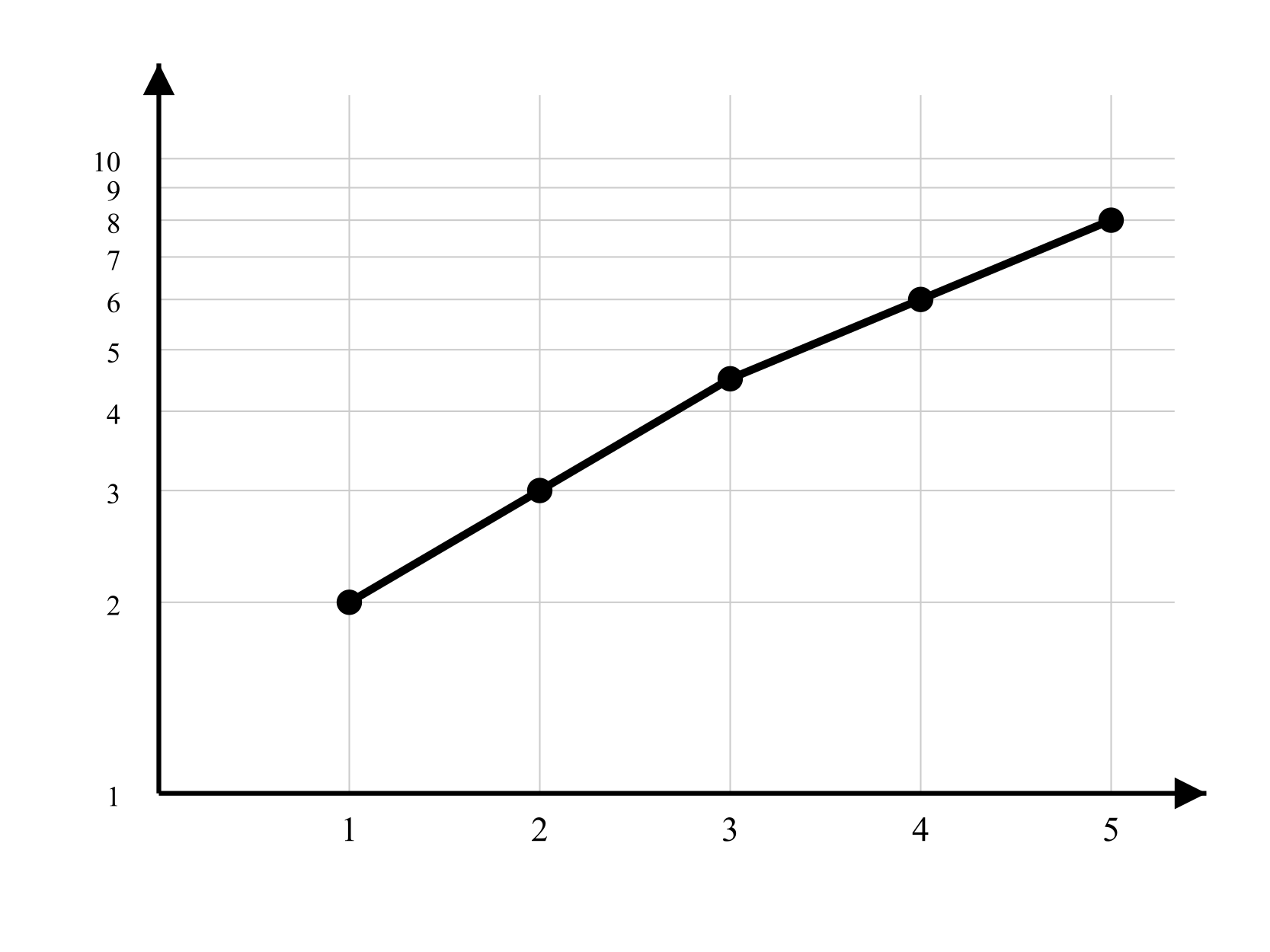 Graph with a logarithmic vertical axis scaled from 1 to 10 and horizontal axis from 1 to 6. Five plotted points connected by line segments appear roughly collinear.