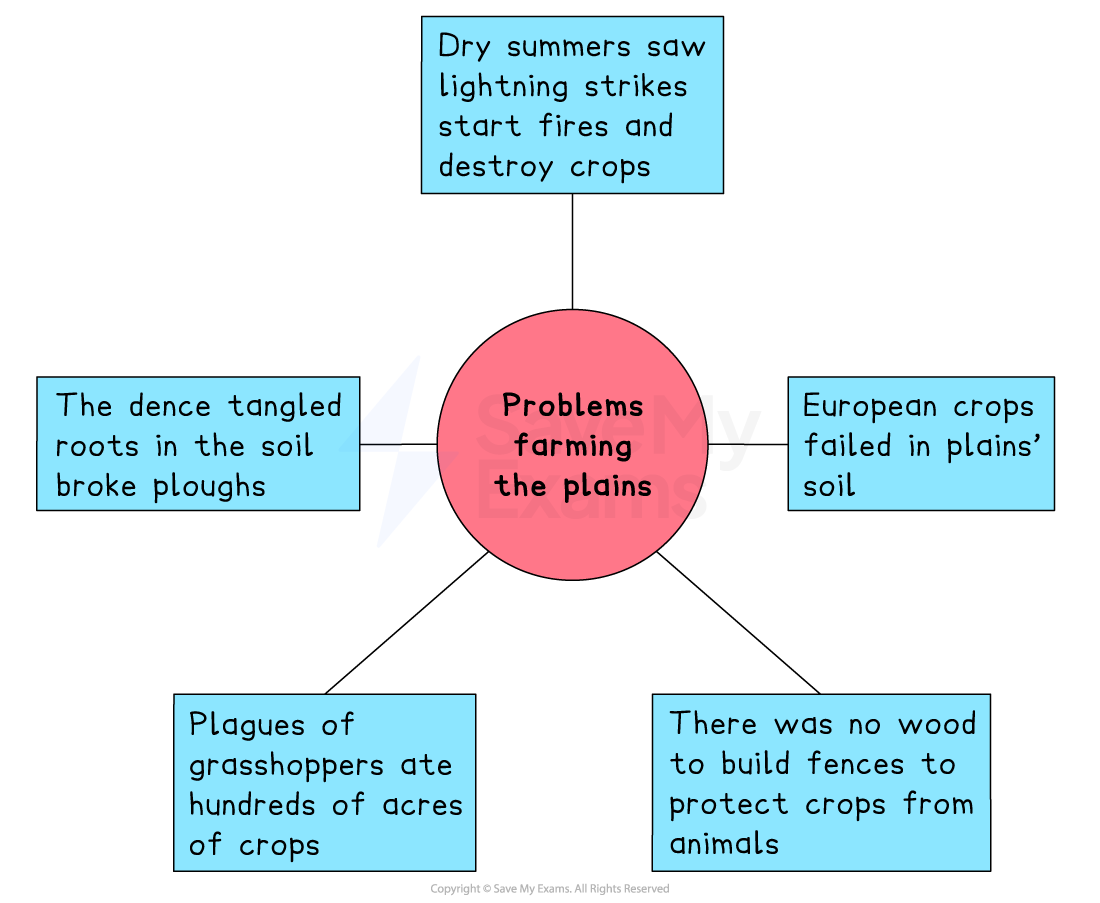 Diagram showing problems farming the plains: fires, crop failures, broken ploughs, grasshopper plagues, and lack of wood for fences.