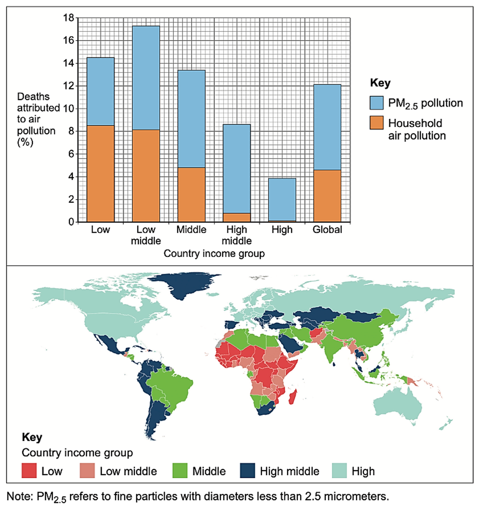 Bar chart and map showing deaths due to air pollution by country income group. Colours indicate household and PM2.5 pollution across income levels.