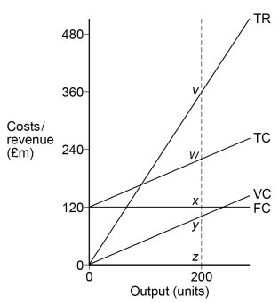 Graph showing costs and revenue against output in units, with lines for total revenue (TR), total cost (TC), variable cost (VC), and fixed cost (FC).