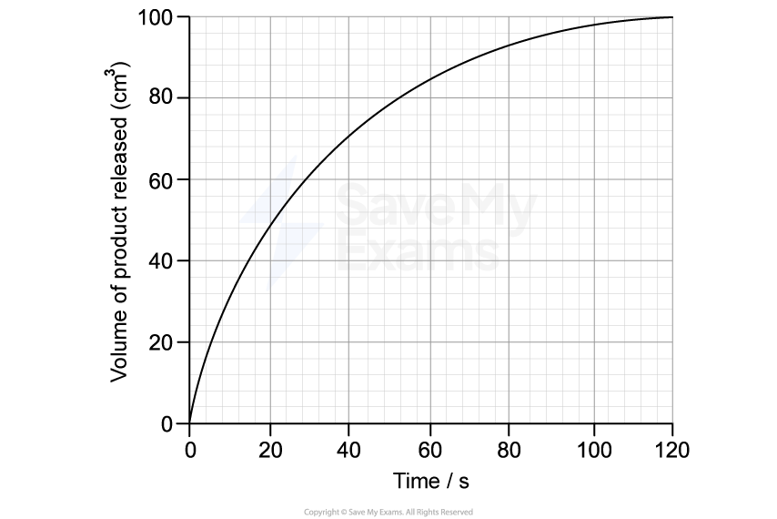 Graph showing volume of product released over time. Volume increases rapidly at first, then plateaus at 100 cm³ around 120 seconds.