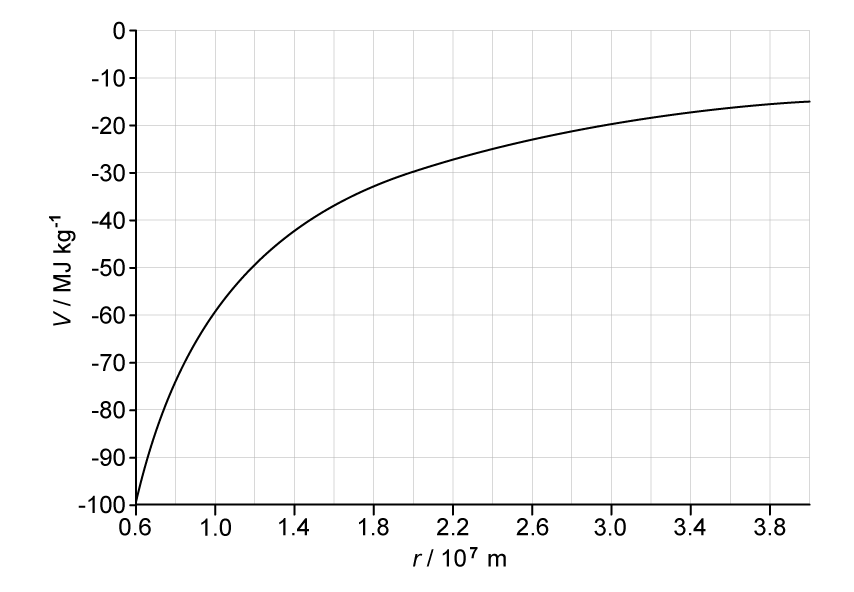 Gravitational potential against distance graph with distance r in 10 exponent 7 metres on the horizontal axis, ranging from 0.6 to 4.0, and potential V on the vertical axis in megajoules per kilogram, ranging from −100 to 0. The curve follows a standard negative 1 over r shape, starting steeply negative at small r and approaching zero at large r. 