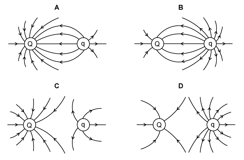 Four diagrams labelled A–D, each showing two point charges (Q on the left, q on the right) with different field line patterns. In all diagrams, arrows point away from q and towards Q.

A: Field lines connect the two charges. Higher density of field lines on Q than on q.

B: Field lines connect the two charges. Higher density of field lines on q than on Q.

C: No field lines connect the two charges. Higher density of field lines on Q than on q.

D: No field lines connect the two charges. Higher density of field lines on q than on Q.