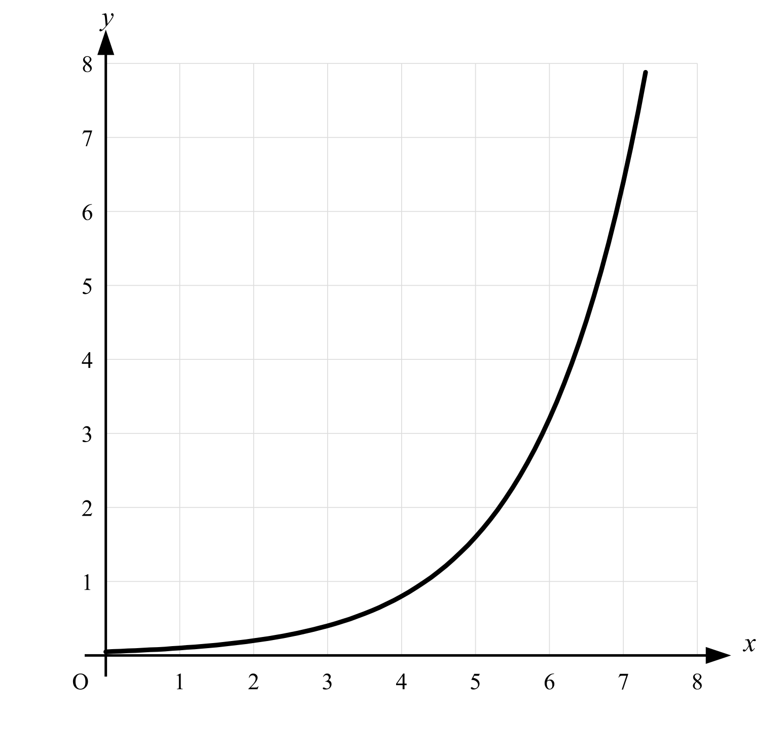 Graph showing an exponential curve increasing steeply, with x-axis from 0 to 8 and y-axis from 0 to 8, labelled x and y respectively.