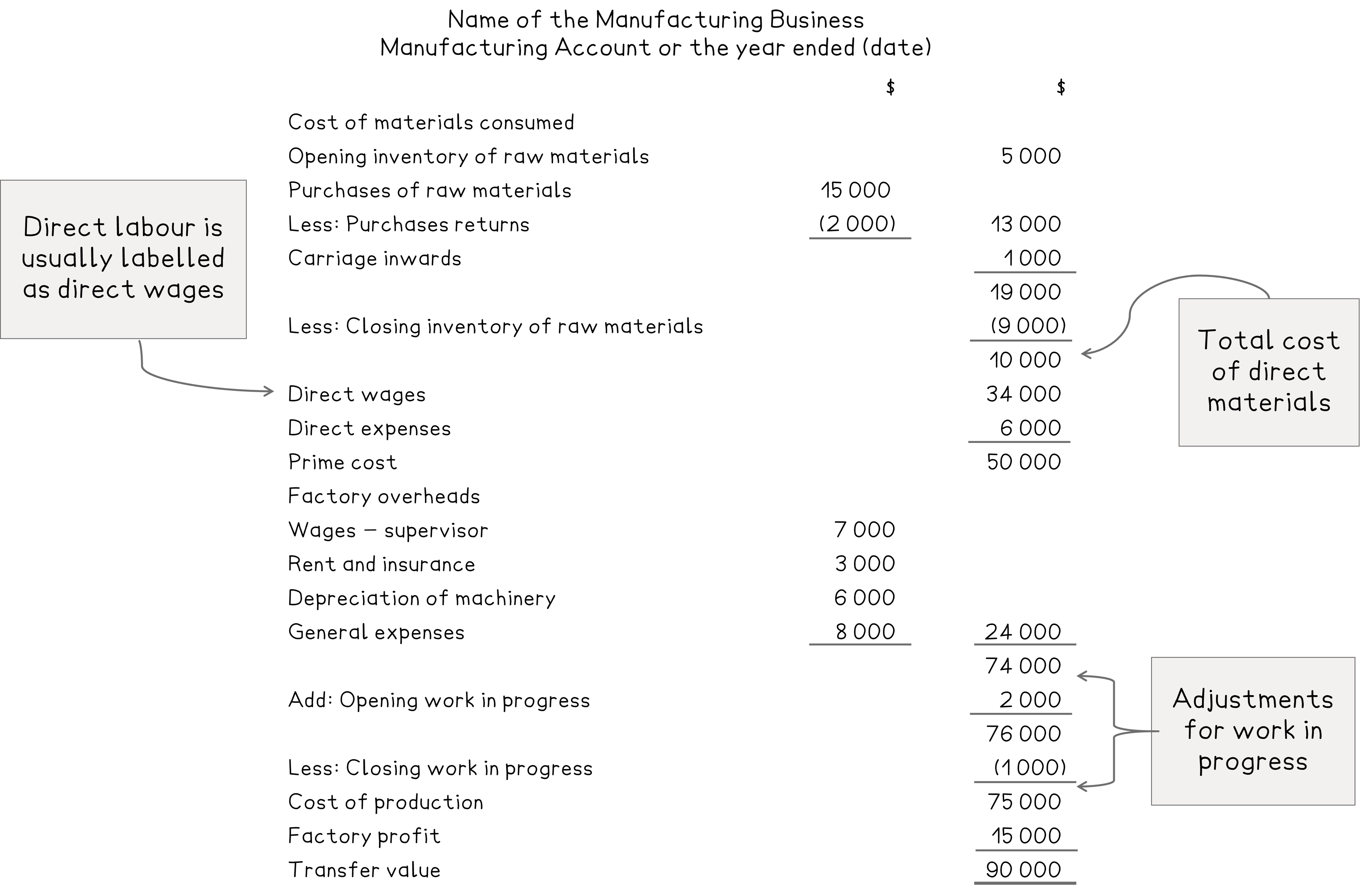 Layout of a manufacturing account