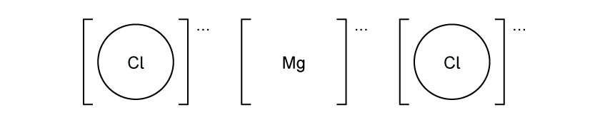 Magnesium ion between two chloride ions. Each chloride shown as [Cl] with an empty outer shell in brackets and  empty space for the charge; Mg ion between them with empty space for adding charge . Overall structure: [Cl].. [Mg].. [Cl]...