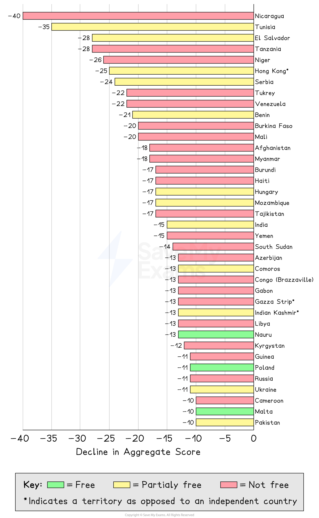 Bar chart displaying countries' declines in freedom scores. Colours denote status: purple (not free), yellow (partly free), green (free). Largest decline is Nicaragua.