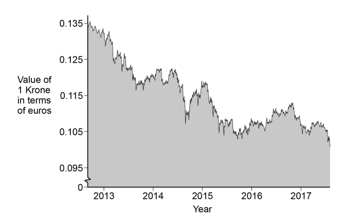 Line graph showing the value of 1 Krone in euros from 2013 to 2017, with a general decline from 0.135 to 0.095.