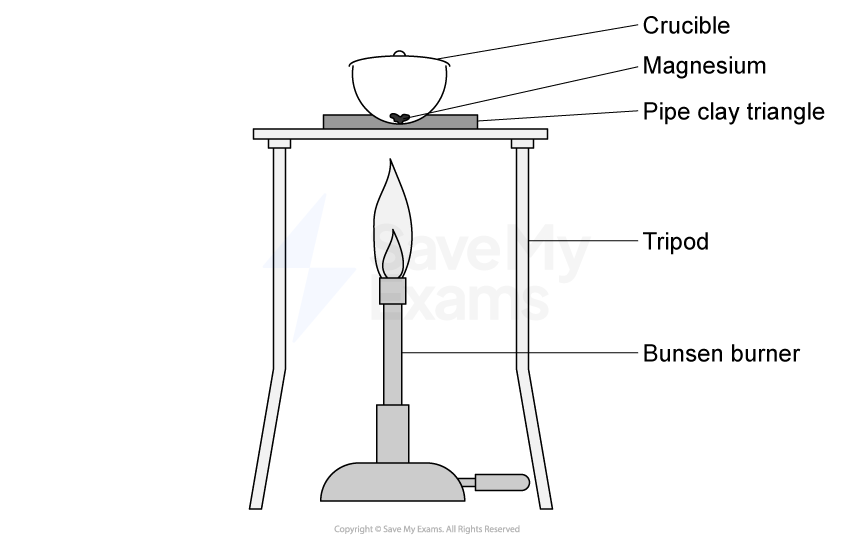 Diagram of a Bunsen burner set-up with a flame heating a crucible holding magnesium, supported by a tripod and pipe clay triangle.