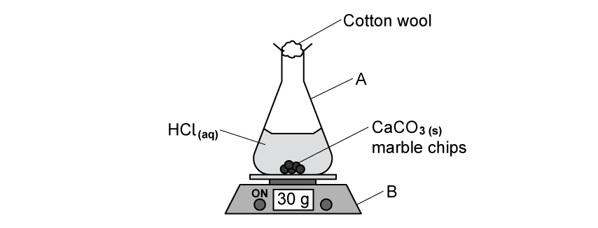 A scientific experiment setup with a conical flask containing marble chips of calcium carbonate and hydrochloric acid on a balance reading 30g, sealed with cotton wool.