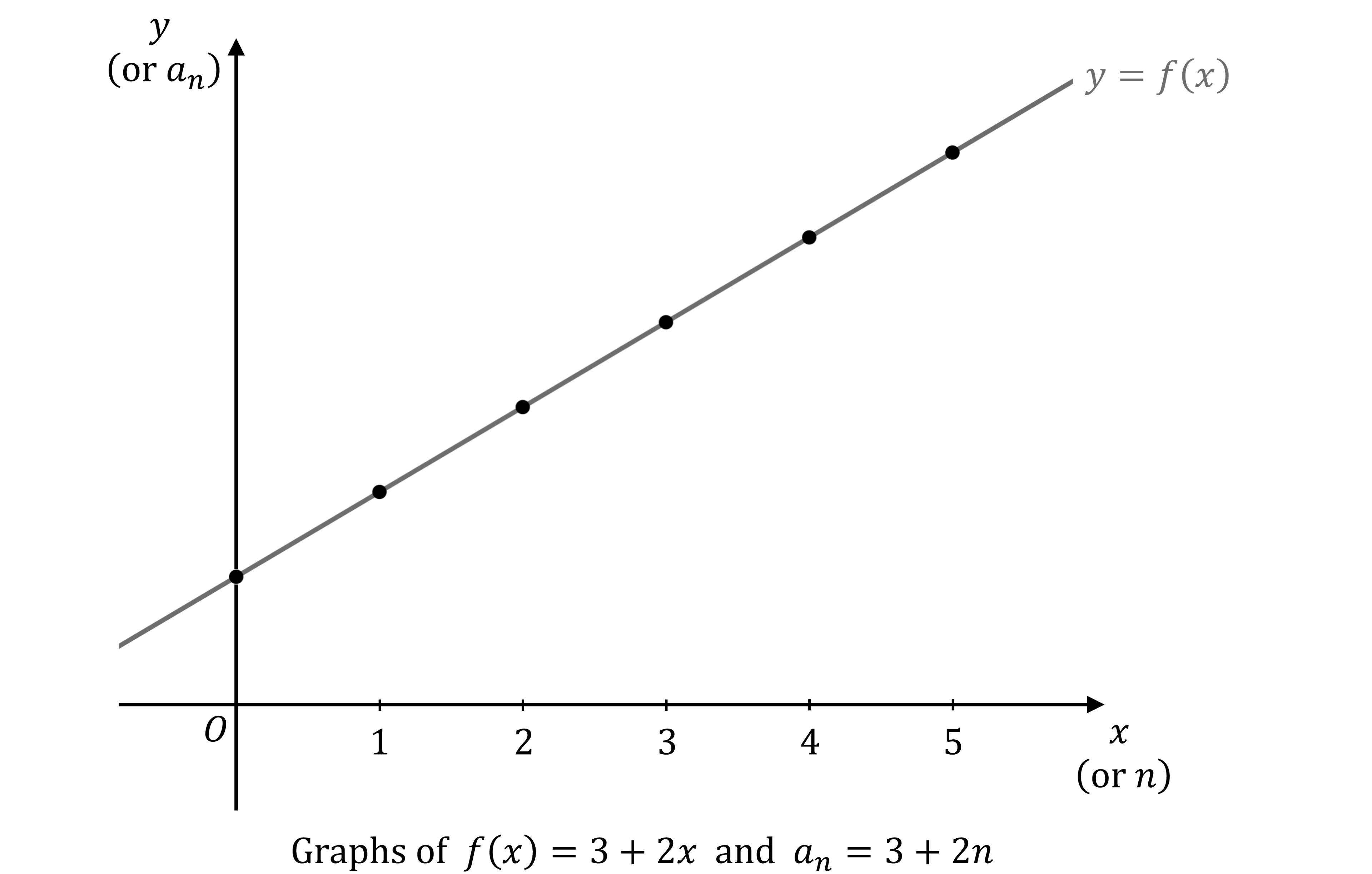 Graph showing a linear function y = f(x) = 3 + 2x, with points at integer x-values representing the values of the arithmetic sequence 3+2n. Axes are labelled y (or aₙ) and x (or n).